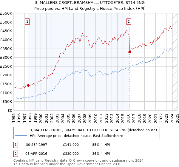 3, MALLENS CROFT, BRAMSHALL, UTTOXETER, ST14 5NG: Price paid vs HM Land Registry's House Price Index