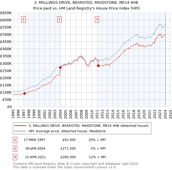 3, MALLINGS DRIVE, BEARSTED, MAIDSTONE, ME14 4HB: Price paid vs HM Land Registry's House Price Index