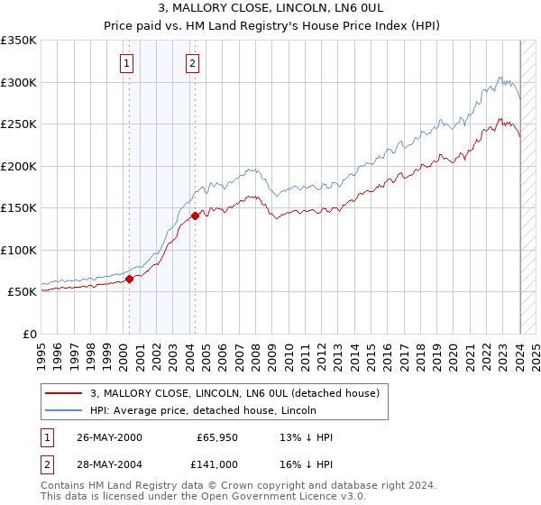 3, MALLORY CLOSE, LINCOLN, LN6 0UL: Price paid vs HM Land Registry's House Price Index
