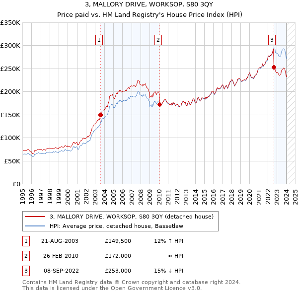 3, MALLORY DRIVE, WORKSOP, S80 3QY: Price paid vs HM Land Registry's House Price Index
