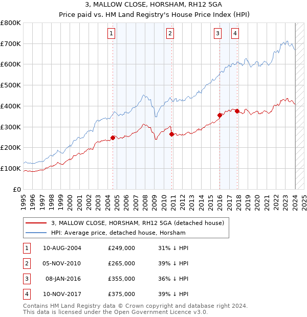 3, MALLOW CLOSE, HORSHAM, RH12 5GA: Price paid vs HM Land Registry's House Price Index