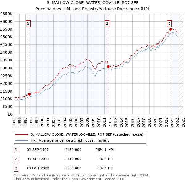 3, MALLOW CLOSE, WATERLOOVILLE, PO7 8EF: Price paid vs HM Land Registry's House Price Index