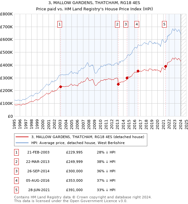 3, MALLOW GARDENS, THATCHAM, RG18 4ES: Price paid vs HM Land Registry's House Price Index