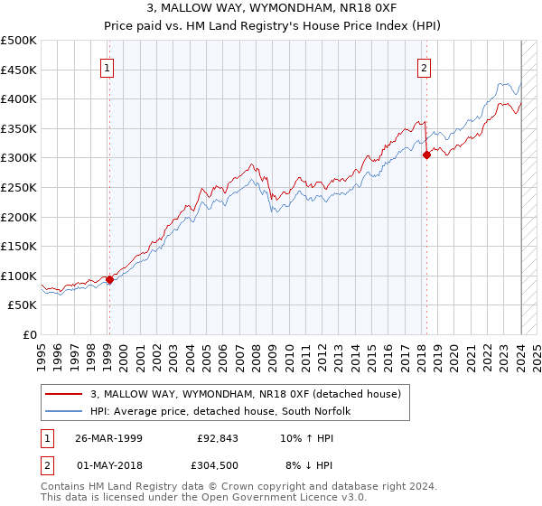 3, MALLOW WAY, WYMONDHAM, NR18 0XF: Price paid vs HM Land Registry's House Price Index