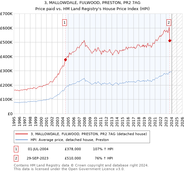 3, MALLOWDALE, FULWOOD, PRESTON, PR2 7AG: Price paid vs HM Land Registry's House Price Index
