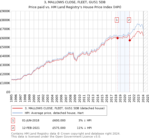 3, MALLOWS CLOSE, FLEET, GU51 5DB: Price paid vs HM Land Registry's House Price Index