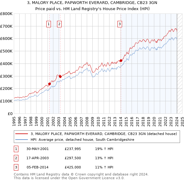 3, MALORY PLACE, PAPWORTH EVERARD, CAMBRIDGE, CB23 3GN: Price paid vs HM Land Registry's House Price Index
