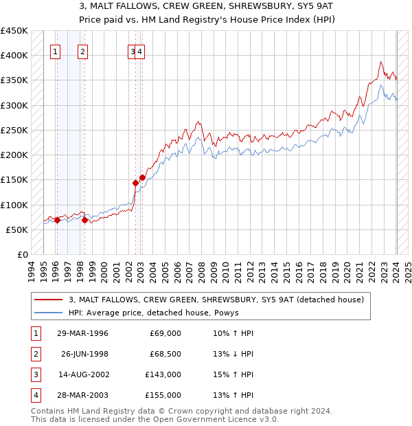 3, MALT FALLOWS, CREW GREEN, SHREWSBURY, SY5 9AT: Price paid vs HM Land Registry's House Price Index