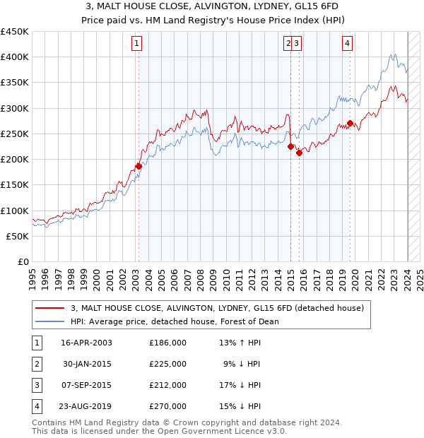 3, MALT HOUSE CLOSE, ALVINGTON, LYDNEY, GL15 6FD: Price paid vs HM Land Registry's House Price Index