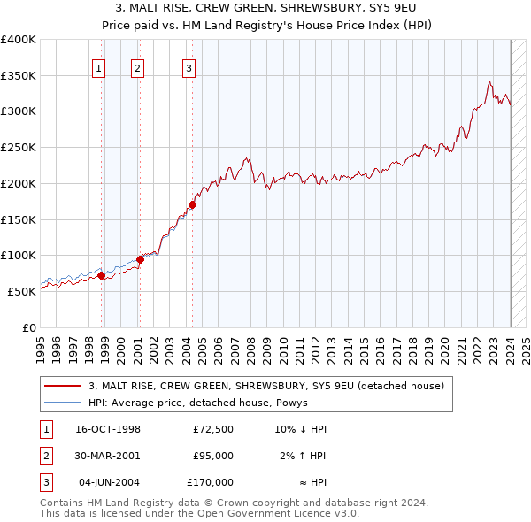 3, MALT RISE, CREW GREEN, SHREWSBURY, SY5 9EU: Price paid vs HM Land Registry's House Price Index