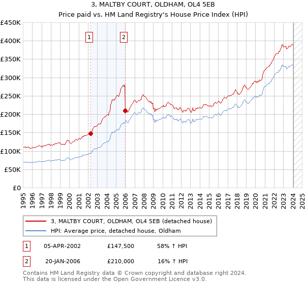 3, MALTBY COURT, OLDHAM, OL4 5EB: Price paid vs HM Land Registry's House Price Index