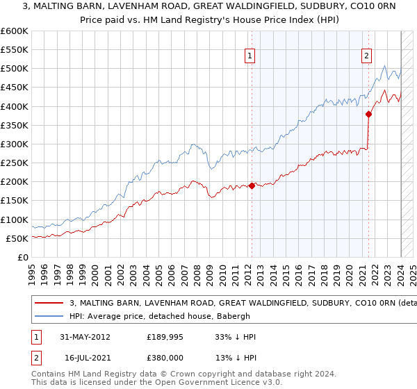3, MALTING BARN, LAVENHAM ROAD, GREAT WALDINGFIELD, SUDBURY, CO10 0RN: Price paid vs HM Land Registry's House Price Index