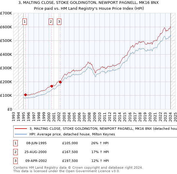 3, MALTING CLOSE, STOKE GOLDINGTON, NEWPORT PAGNELL, MK16 8NX: Price paid vs HM Land Registry's House Price Index