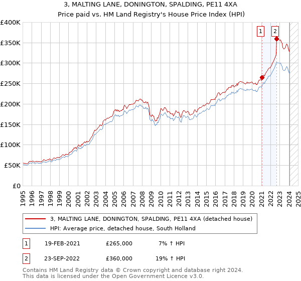 3, MALTING LANE, DONINGTON, SPALDING, PE11 4XA: Price paid vs HM Land Registry's House Price Index
