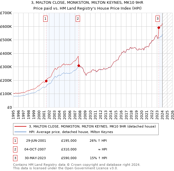 3, MALTON CLOSE, MONKSTON, MILTON KEYNES, MK10 9HR: Price paid vs HM Land Registry's House Price Index