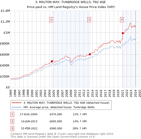 3, MALTON WAY, TUNBRIDGE WELLS, TN2 4QE: Price paid vs HM Land Registry's House Price Index