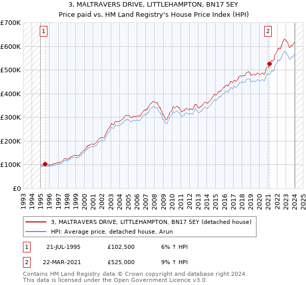 3, MALTRAVERS DRIVE, LITTLEHAMPTON, BN17 5EY: Price paid vs HM Land Registry's House Price Index