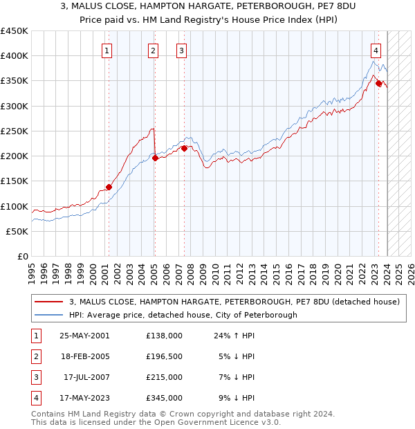 3, MALUS CLOSE, HAMPTON HARGATE, PETERBOROUGH, PE7 8DU: Price paid vs HM Land Registry's House Price Index