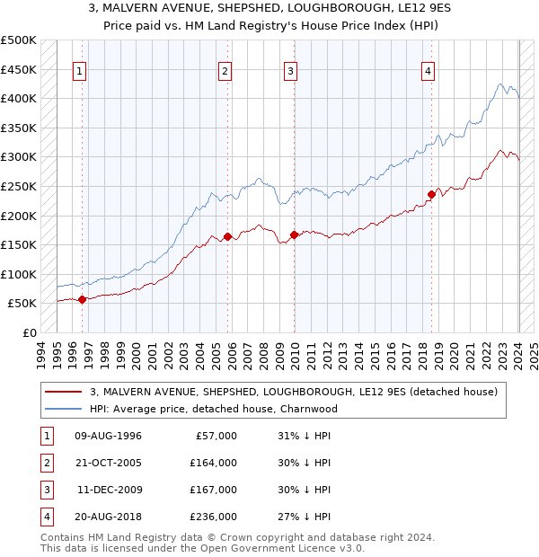 3, MALVERN AVENUE, SHEPSHED, LOUGHBOROUGH, LE12 9ES: Price paid vs HM Land Registry's House Price Index