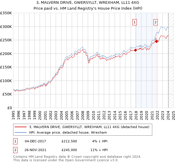 3, MALVERN DRIVE, GWERSYLLT, WREXHAM, LL11 4XG: Price paid vs HM Land Registry's House Price Index