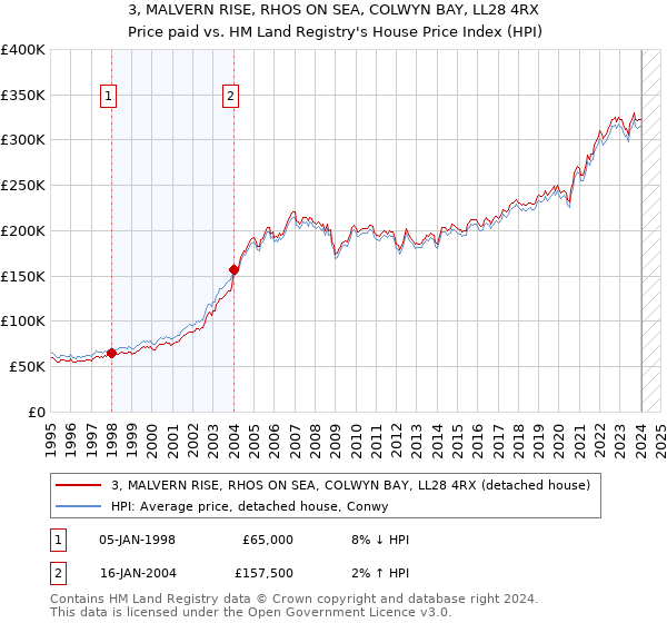 3, MALVERN RISE, RHOS ON SEA, COLWYN BAY, LL28 4RX: Price paid vs HM Land Registry's House Price Index