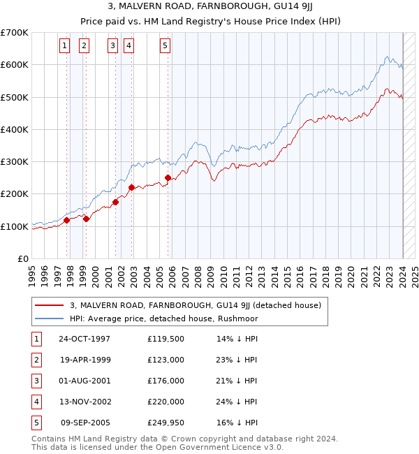 3, MALVERN ROAD, FARNBOROUGH, GU14 9JJ: Price paid vs HM Land Registry's House Price Index