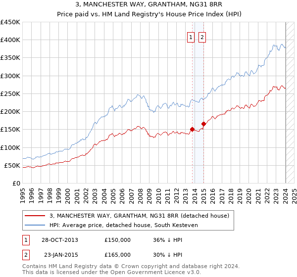 3, MANCHESTER WAY, GRANTHAM, NG31 8RR: Price paid vs HM Land Registry's House Price Index