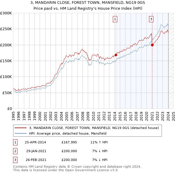 3, MANDARIN CLOSE, FOREST TOWN, MANSFIELD, NG19 0GS: Price paid vs HM Land Registry's House Price Index