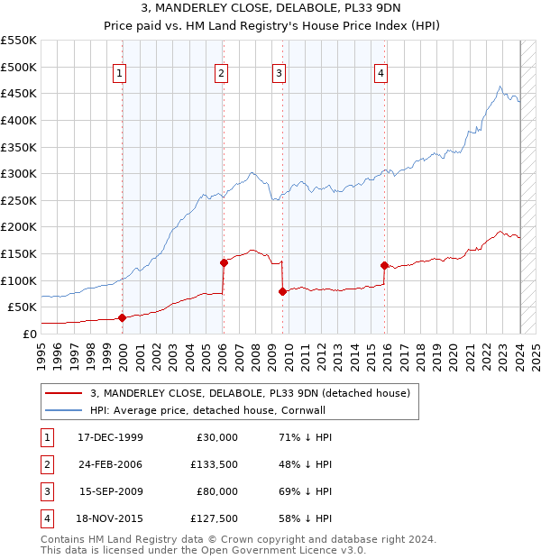 3, MANDERLEY CLOSE, DELABOLE, PL33 9DN: Price paid vs HM Land Registry's House Price Index