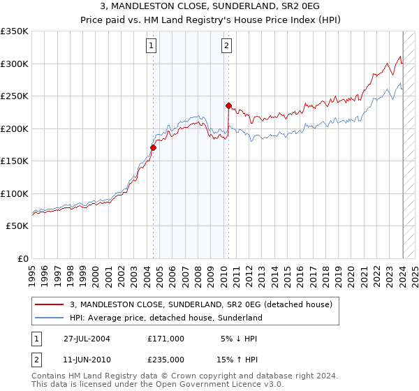 3, MANDLESTON CLOSE, SUNDERLAND, SR2 0EG: Price paid vs HM Land Registry's House Price Index