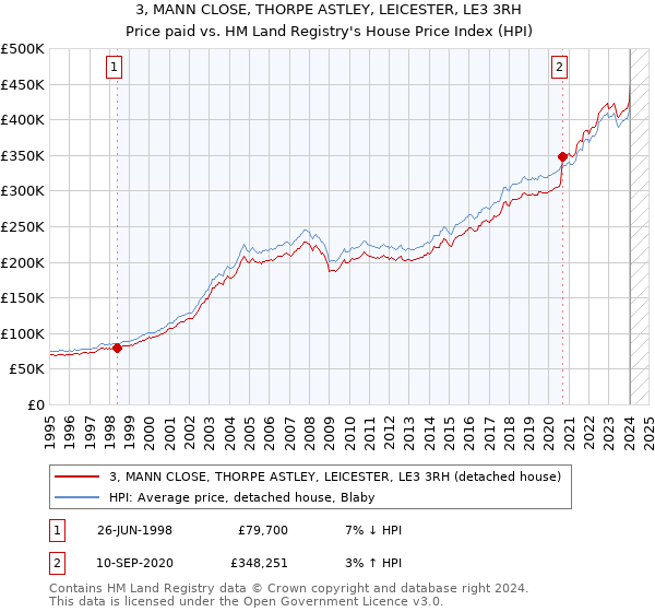3, MANN CLOSE, THORPE ASTLEY, LEICESTER, LE3 3RH: Price paid vs HM Land Registry's House Price Index