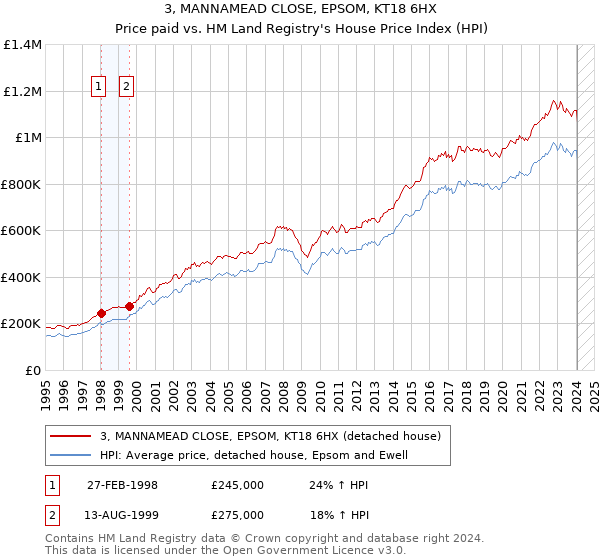 3, MANNAMEAD CLOSE, EPSOM, KT18 6HX: Price paid vs HM Land Registry's House Price Index
