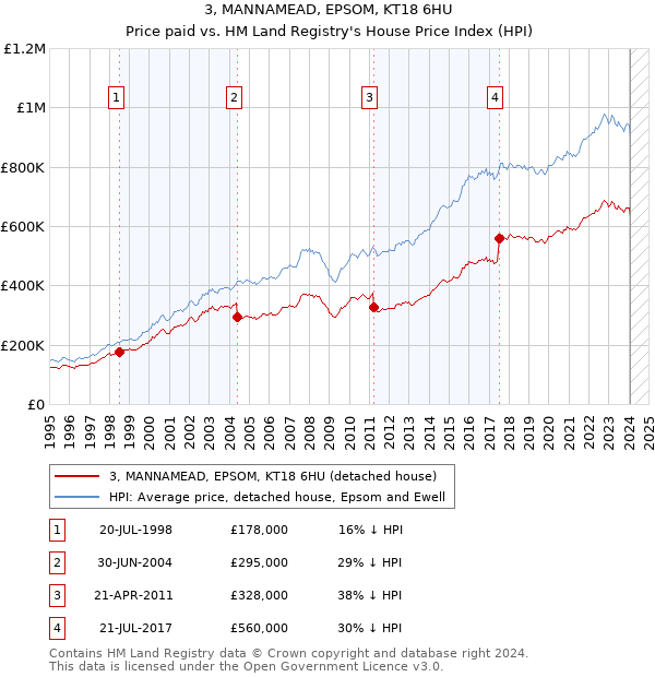 3, MANNAMEAD, EPSOM, KT18 6HU: Price paid vs HM Land Registry's House Price Index
