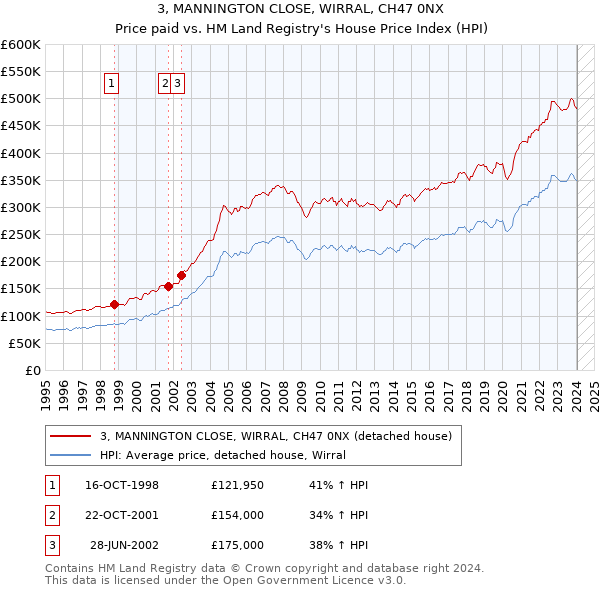 3, MANNINGTON CLOSE, WIRRAL, CH47 0NX: Price paid vs HM Land Registry's House Price Index