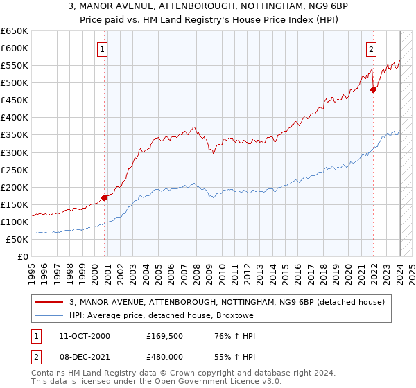 3, MANOR AVENUE, ATTENBOROUGH, NOTTINGHAM, NG9 6BP: Price paid vs HM Land Registry's House Price Index