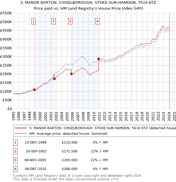 3, MANOR BARTON, CHISELBOROUGH, STOKE-SUB-HAMDON, TA14 6TZ: Price paid vs HM Land Registry's House Price Index