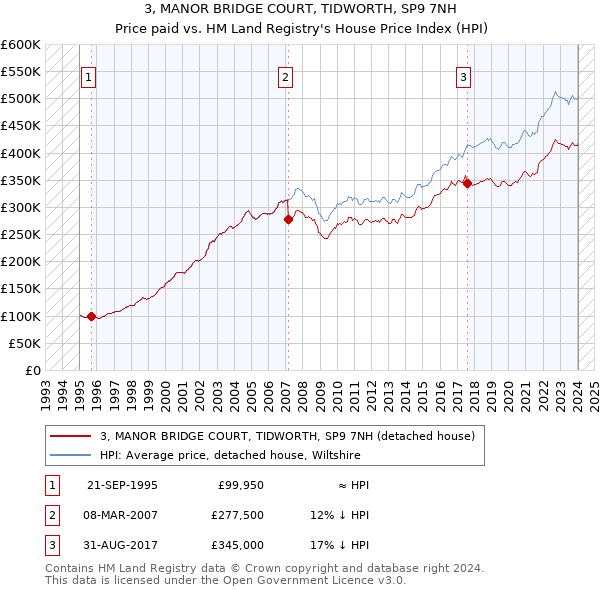 3, MANOR BRIDGE COURT, TIDWORTH, SP9 7NH: Price paid vs HM Land Registry's House Price Index