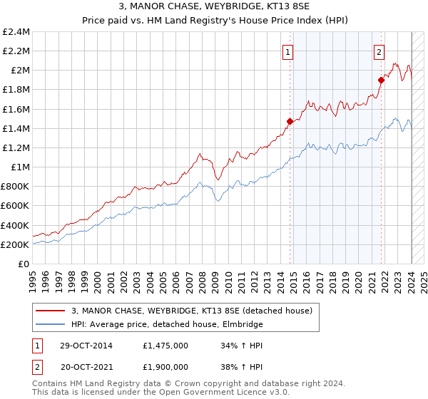 3, MANOR CHASE, WEYBRIDGE, KT13 8SE: Price paid vs HM Land Registry's House Price Index