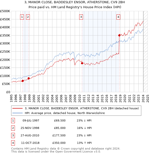 3, MANOR CLOSE, BADDESLEY ENSOR, ATHERSTONE, CV9 2BH: Price paid vs HM Land Registry's House Price Index