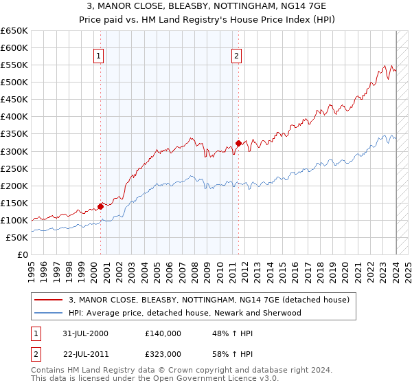 3, MANOR CLOSE, BLEASBY, NOTTINGHAM, NG14 7GE: Price paid vs HM Land Registry's House Price Index