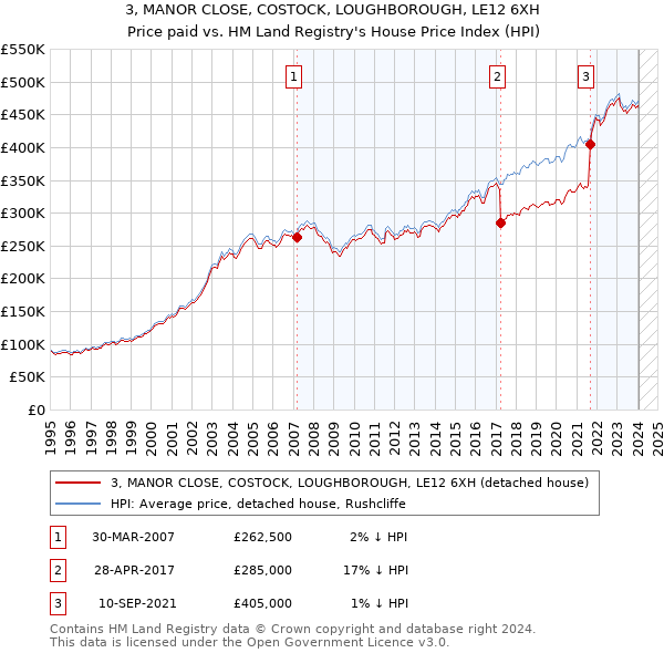 3, MANOR CLOSE, COSTOCK, LOUGHBOROUGH, LE12 6XH: Price paid vs HM Land Registry's House Price Index