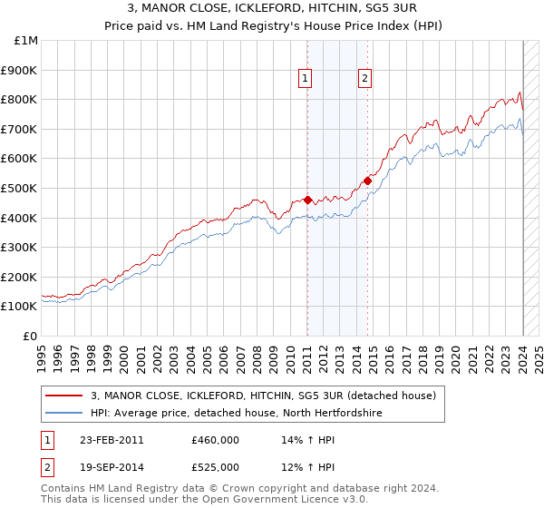 3, MANOR CLOSE, ICKLEFORD, HITCHIN, SG5 3UR: Price paid vs HM Land Registry's House Price Index
