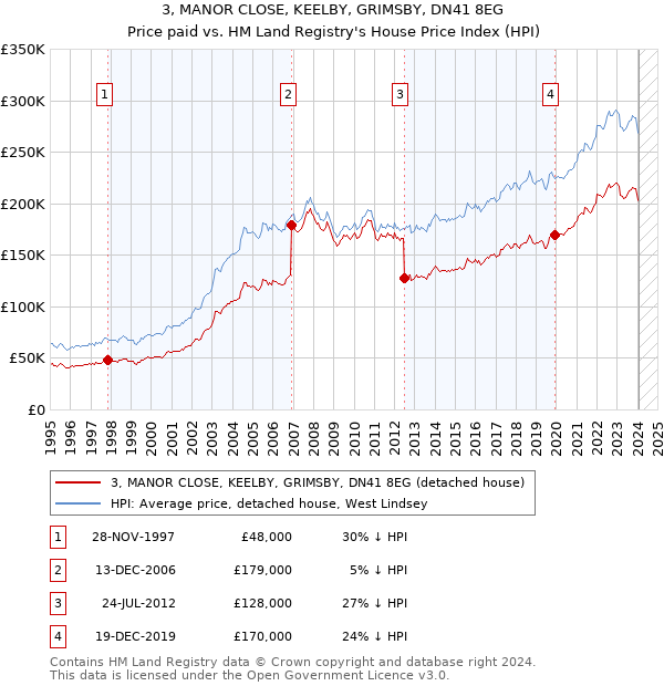 3, MANOR CLOSE, KEELBY, GRIMSBY, DN41 8EG: Price paid vs HM Land Registry's House Price Index