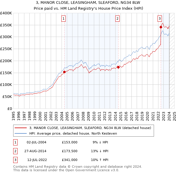 3, MANOR CLOSE, LEASINGHAM, SLEAFORD, NG34 8LW: Price paid vs HM Land Registry's House Price Index