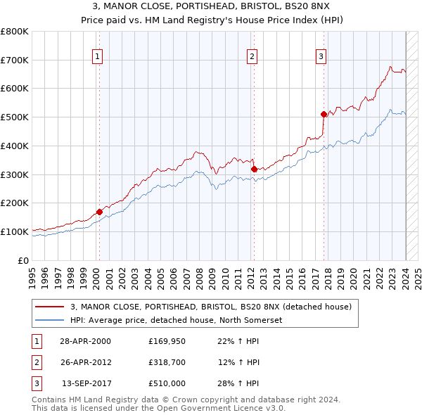 3, MANOR CLOSE, PORTISHEAD, BRISTOL, BS20 8NX: Price paid vs HM Land Registry's House Price Index