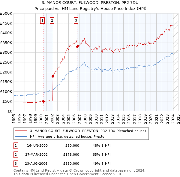 3, MANOR COURT, FULWOOD, PRESTON, PR2 7DU: Price paid vs HM Land Registry's House Price Index