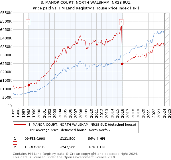 3, MANOR COURT, NORTH WALSHAM, NR28 9UZ: Price paid vs HM Land Registry's House Price Index