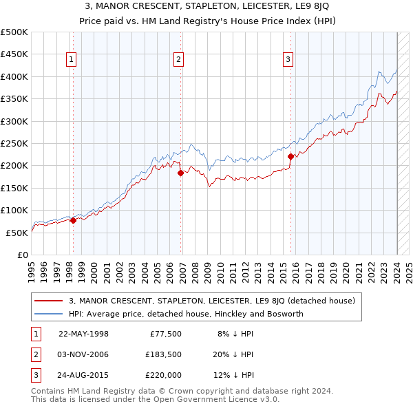 3, MANOR CRESCENT, STAPLETON, LEICESTER, LE9 8JQ: Price paid vs HM Land Registry's House Price Index