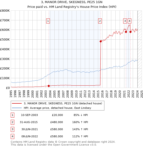 3, MANOR DRIVE, SKEGNESS, PE25 1GN: Price paid vs HM Land Registry's House Price Index