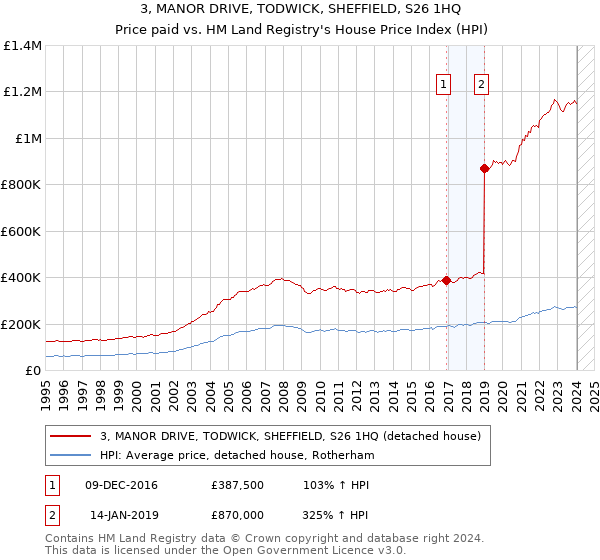 3, MANOR DRIVE, TODWICK, SHEFFIELD, S26 1HQ: Price paid vs HM Land Registry's House Price Index